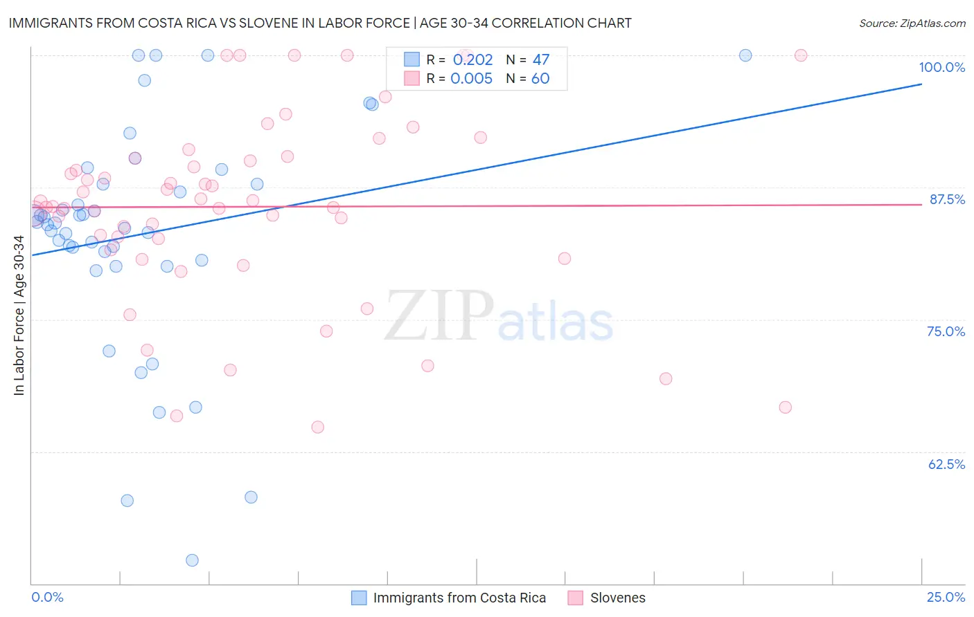 Immigrants from Costa Rica vs Slovene In Labor Force | Age 30-34