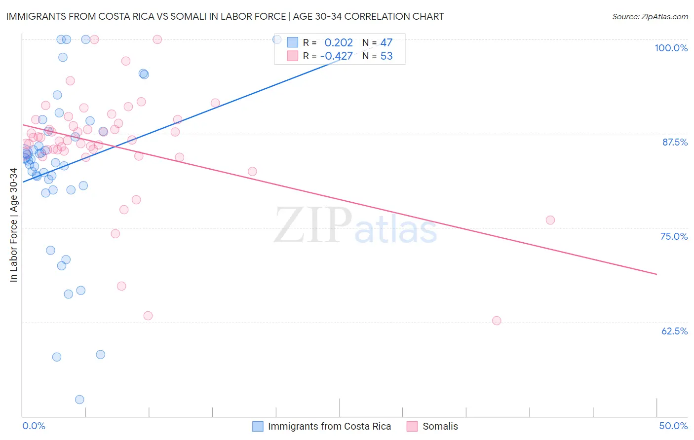 Immigrants from Costa Rica vs Somali In Labor Force | Age 30-34