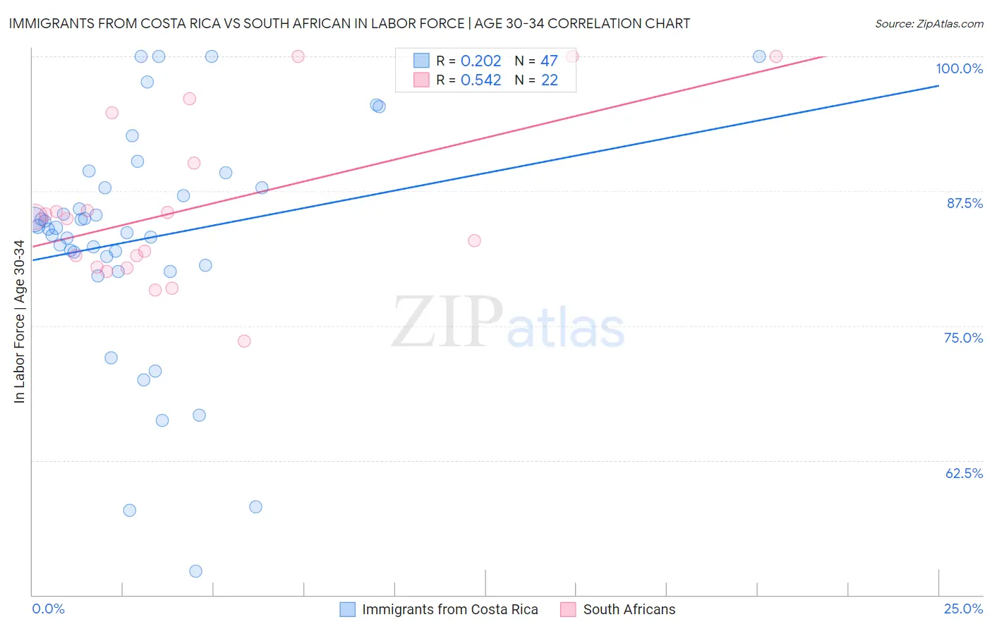 Immigrants from Costa Rica vs South African In Labor Force | Age 30-34