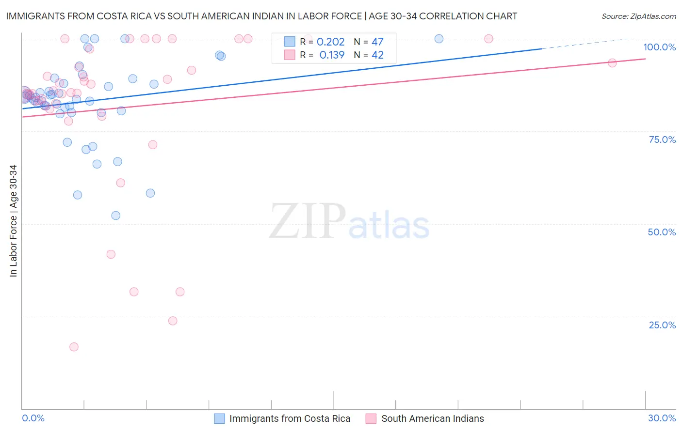 Immigrants from Costa Rica vs South American Indian In Labor Force | Age 30-34