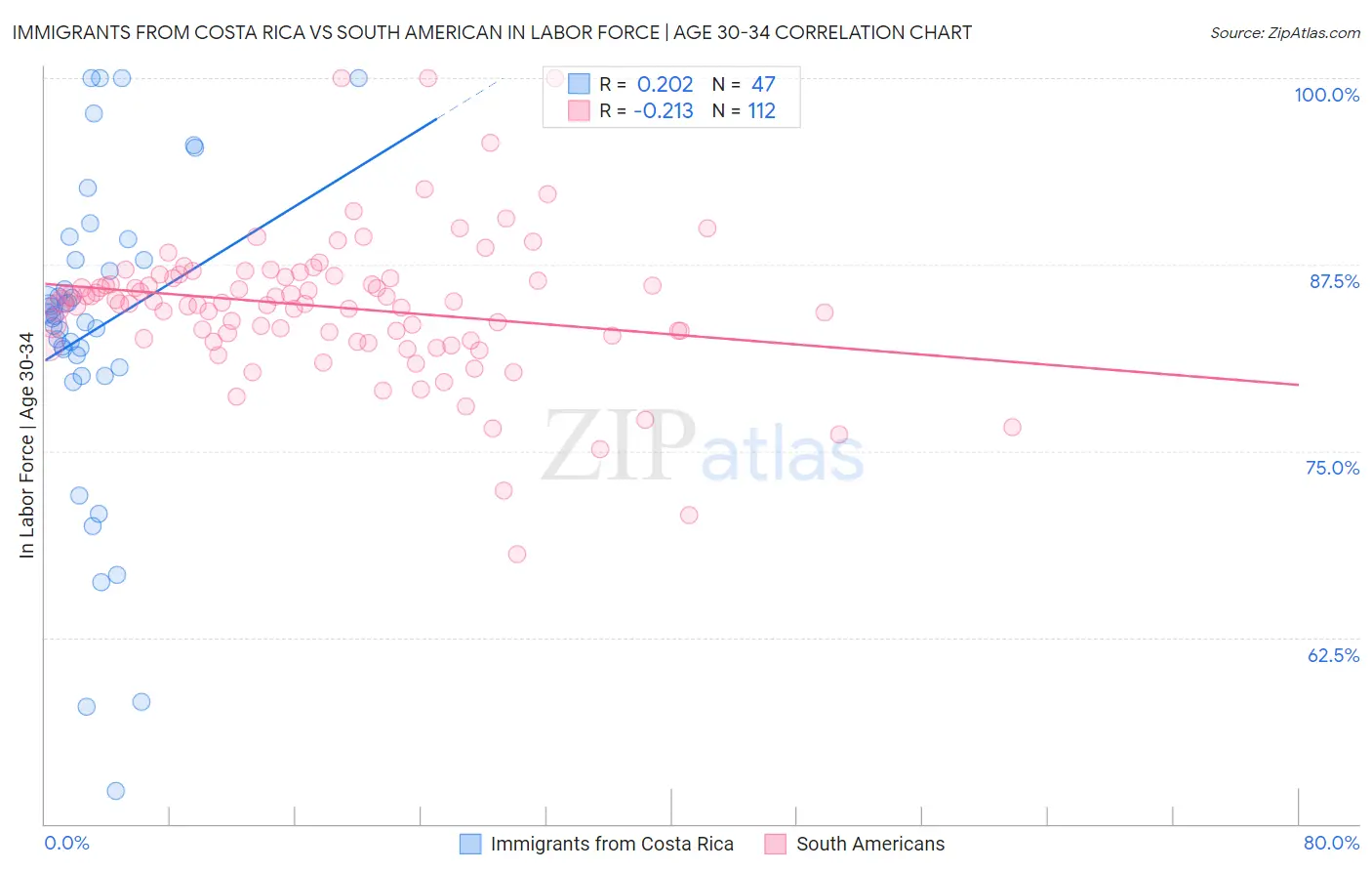 Immigrants from Costa Rica vs South American In Labor Force | Age 30-34