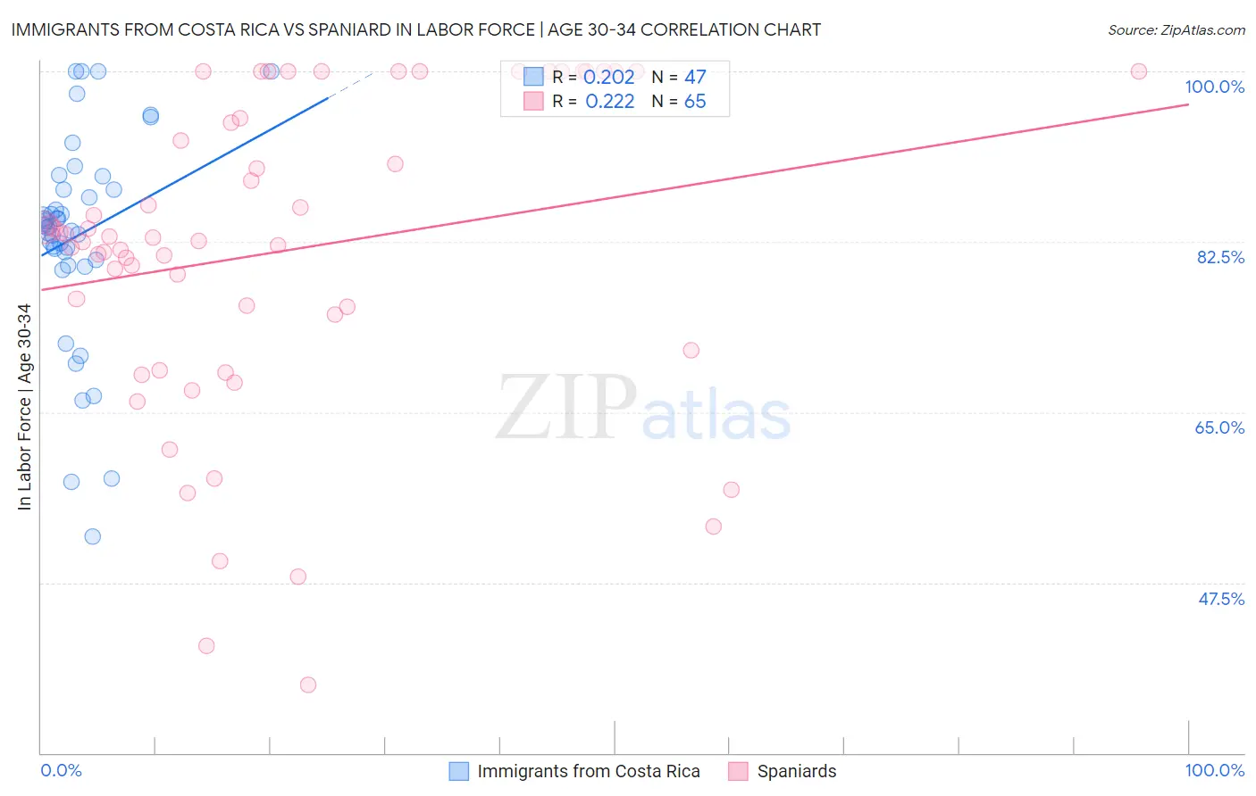 Immigrants from Costa Rica vs Spaniard In Labor Force | Age 30-34