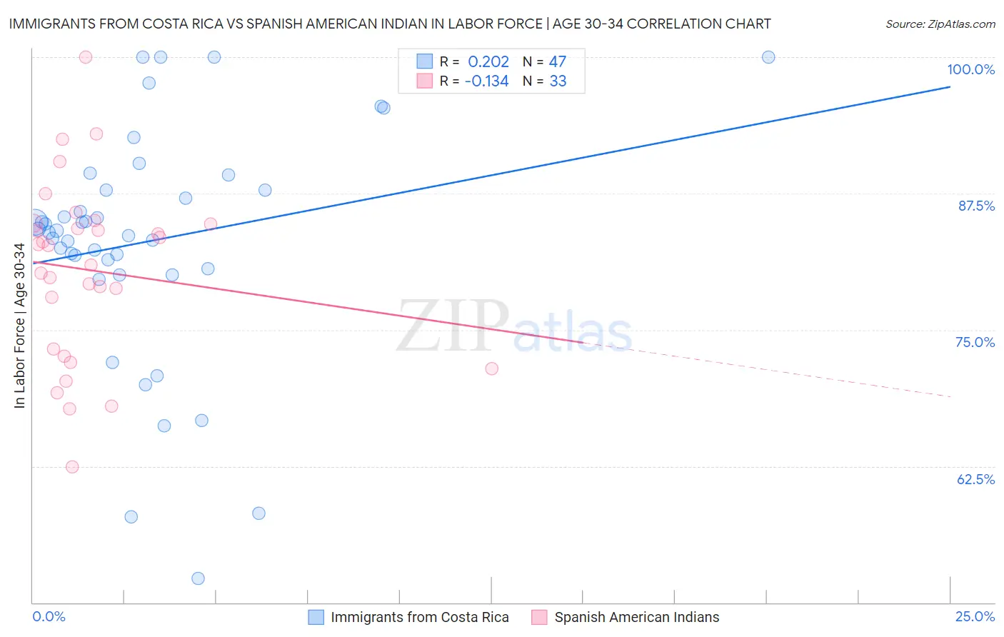 Immigrants from Costa Rica vs Spanish American Indian In Labor Force | Age 30-34