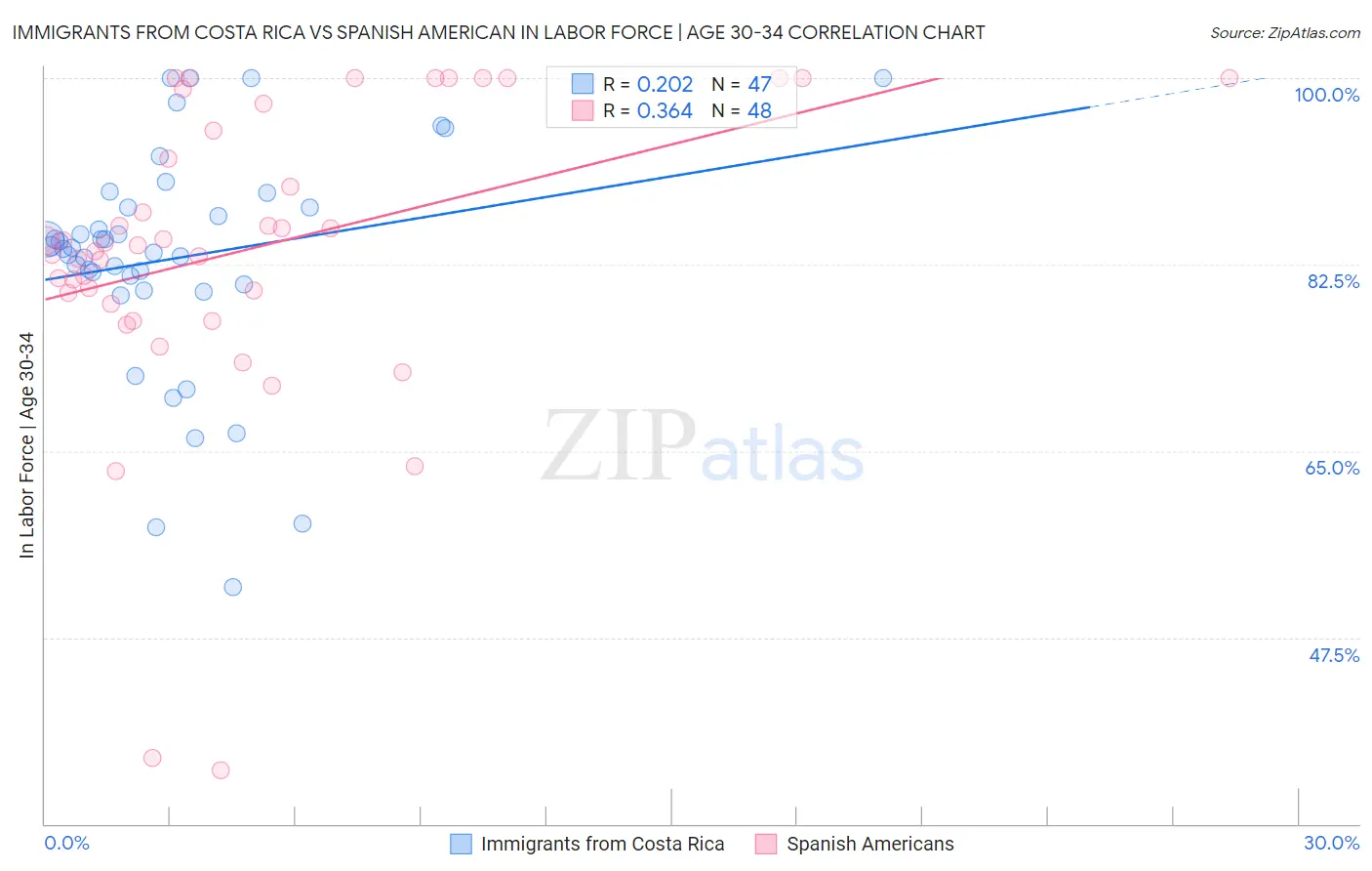 Immigrants from Costa Rica vs Spanish American In Labor Force | Age 30-34