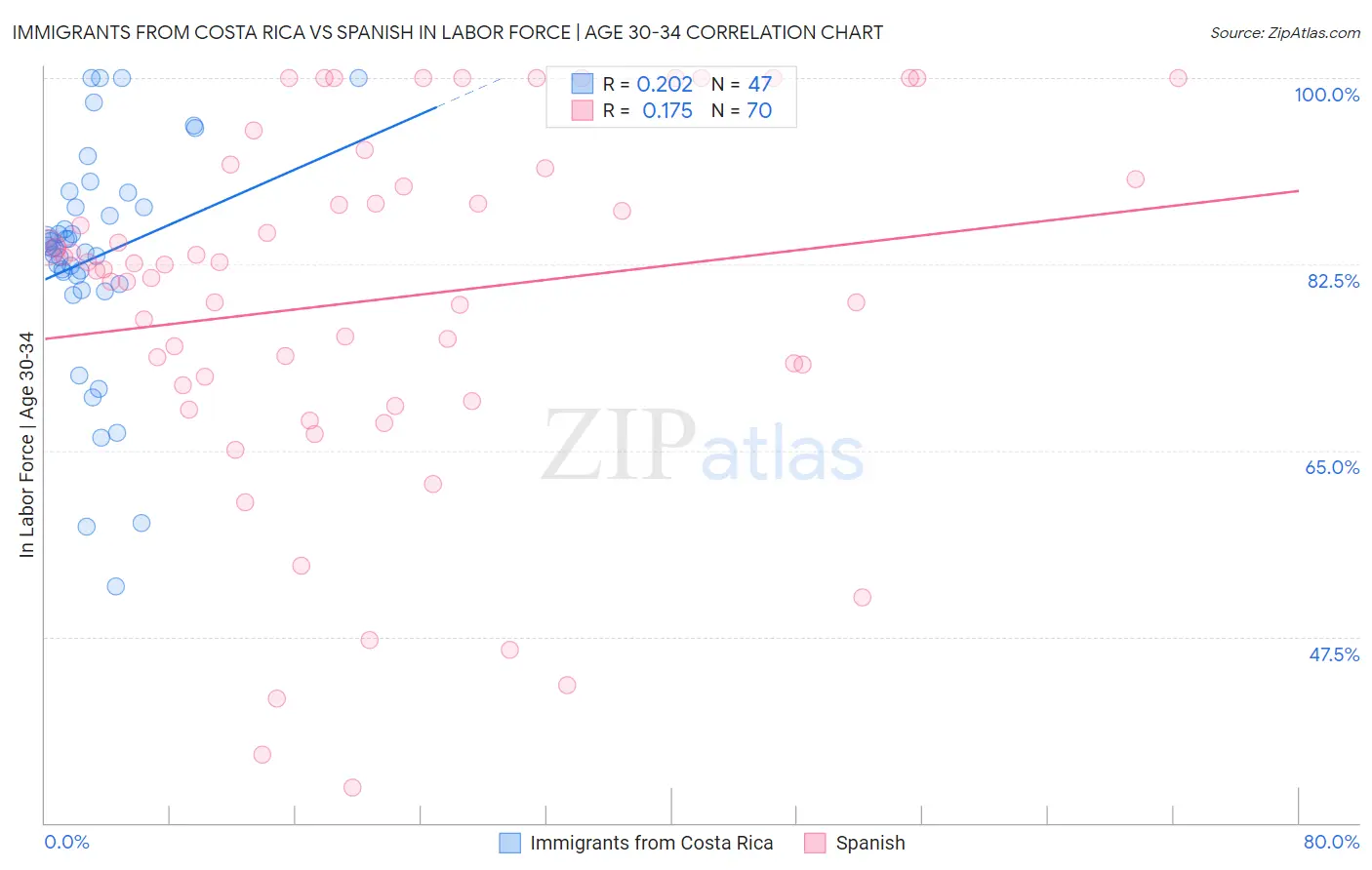 Immigrants from Costa Rica vs Spanish In Labor Force | Age 30-34