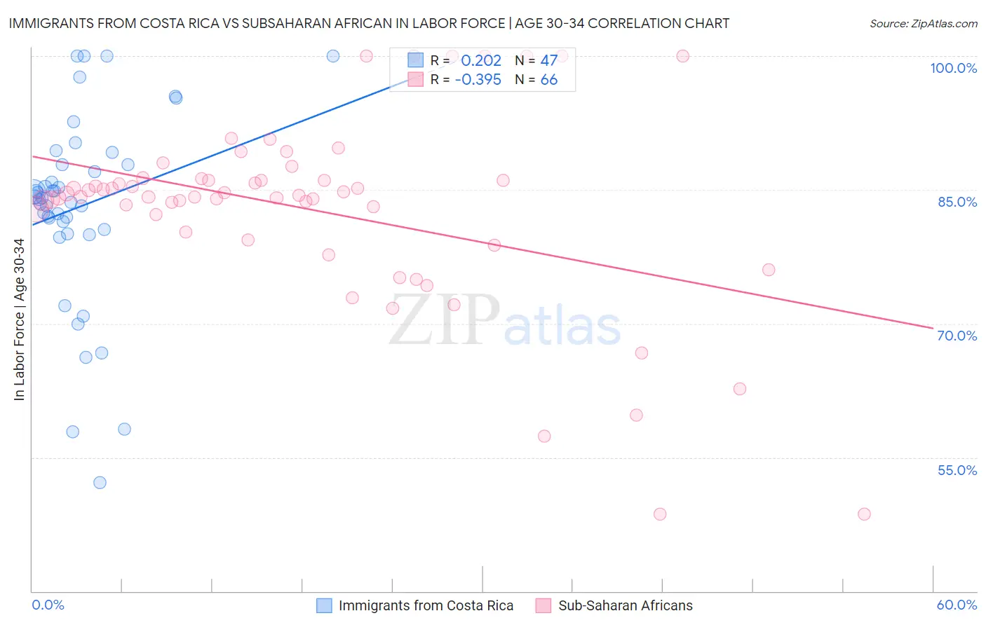 Immigrants from Costa Rica vs Subsaharan African In Labor Force | Age 30-34