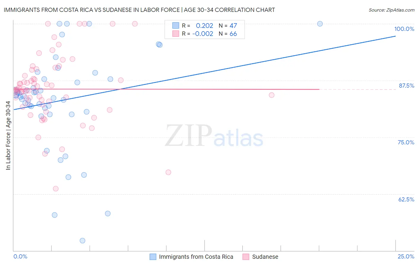 Immigrants from Costa Rica vs Sudanese In Labor Force | Age 30-34