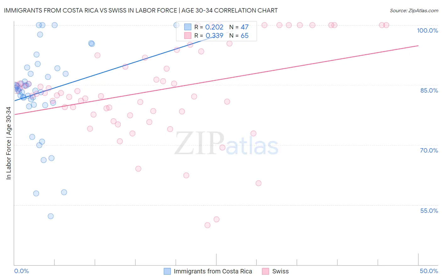 Immigrants from Costa Rica vs Swiss In Labor Force | Age 30-34