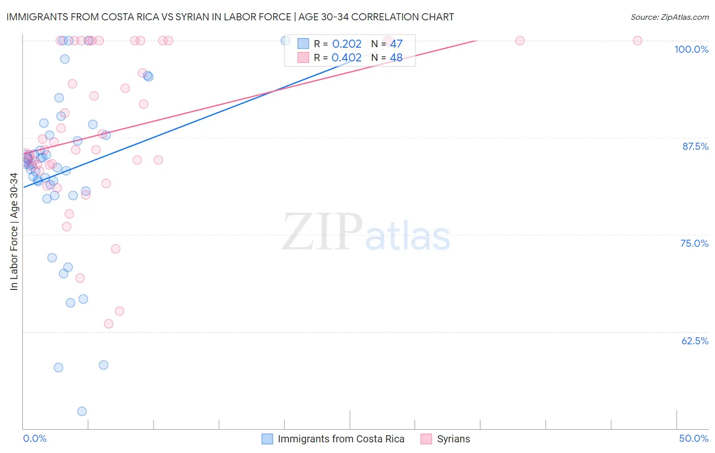 Immigrants from Costa Rica vs Syrian In Labor Force | Age 30-34