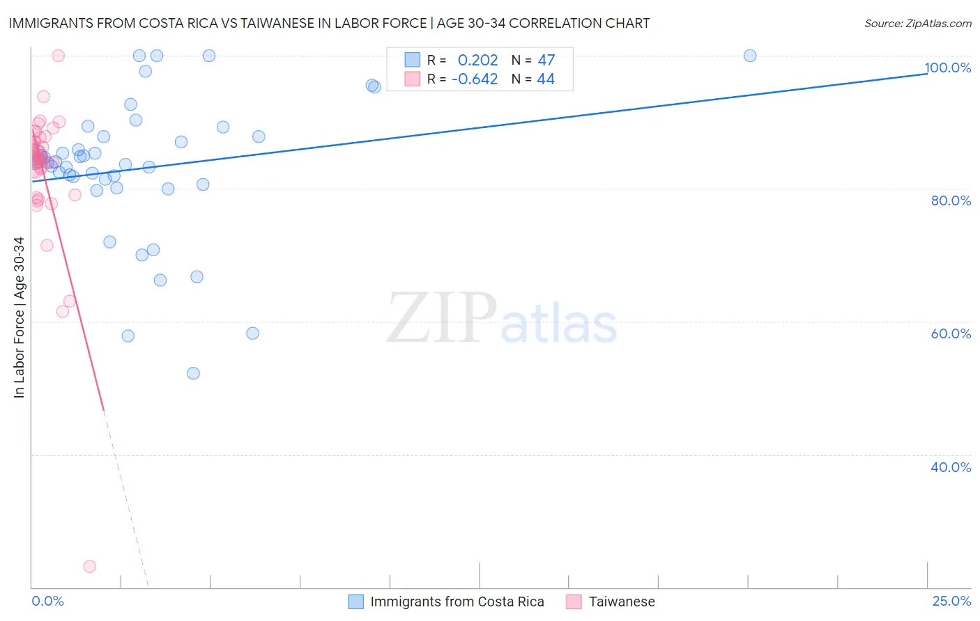 Immigrants from Costa Rica vs Taiwanese In Labor Force | Age 30-34