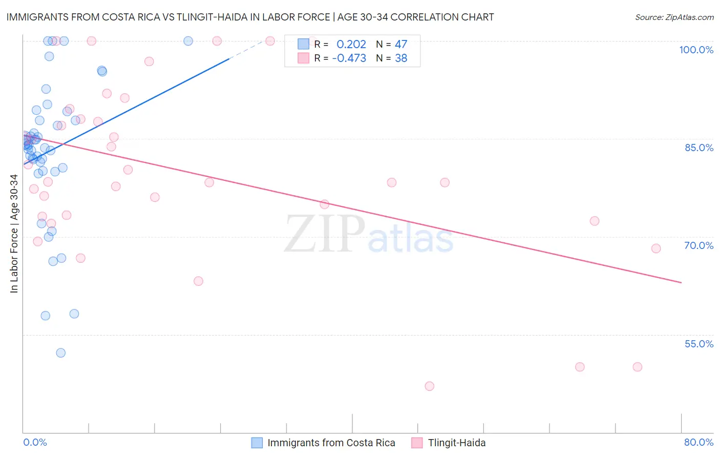 Immigrants from Costa Rica vs Tlingit-Haida In Labor Force | Age 30-34