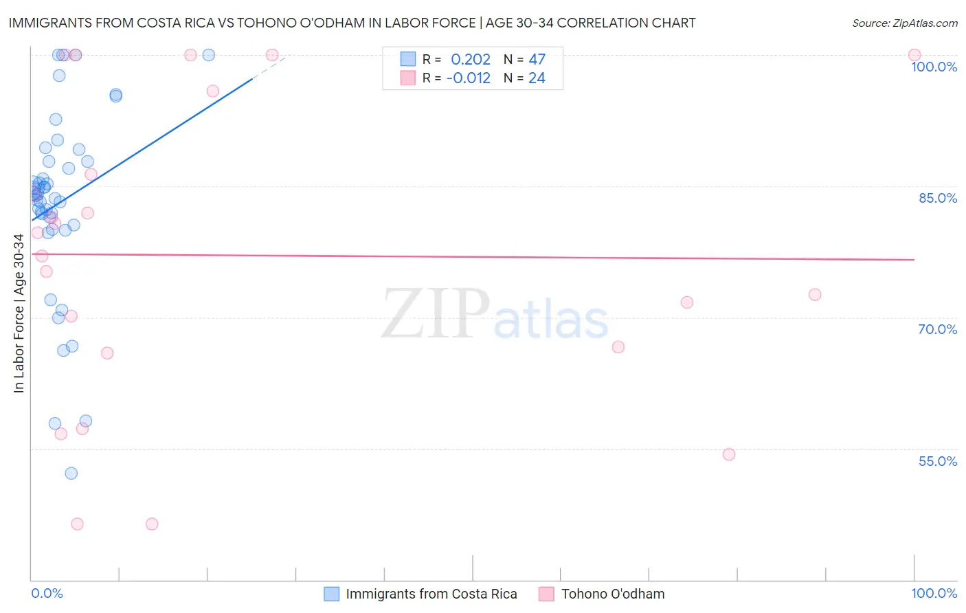Immigrants from Costa Rica vs Tohono O'odham In Labor Force | Age 30-34