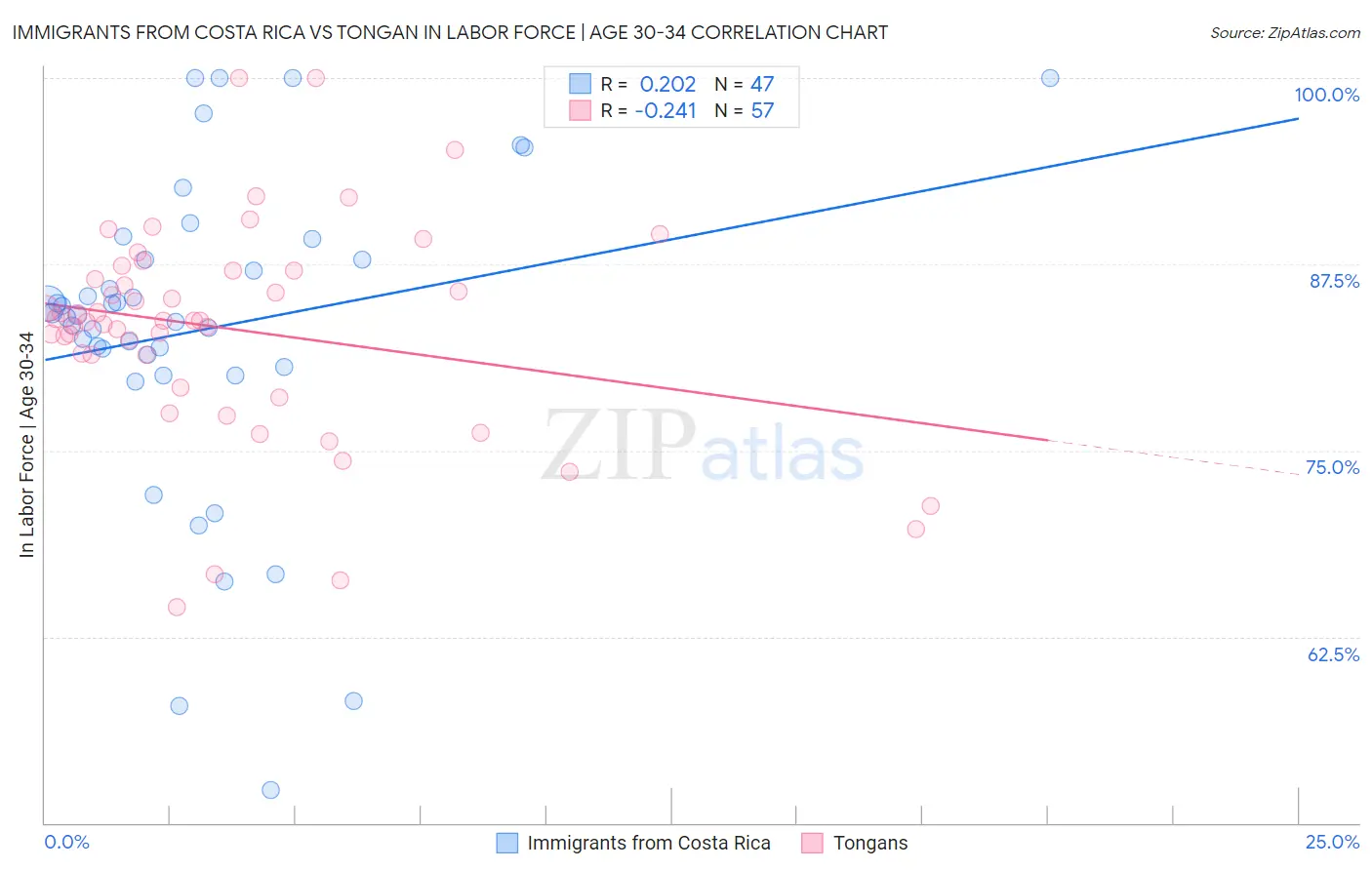 Immigrants from Costa Rica vs Tongan In Labor Force | Age 30-34