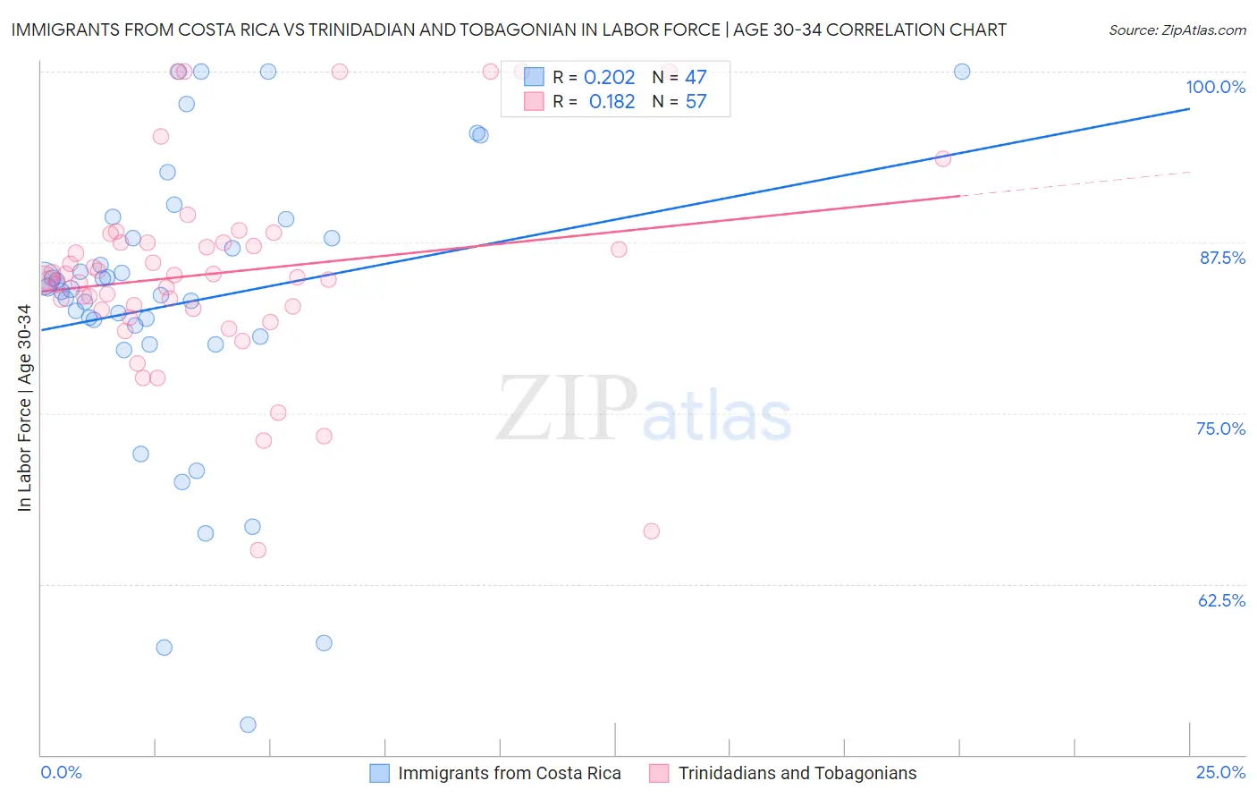 Immigrants from Costa Rica vs Trinidadian and Tobagonian In Labor Force | Age 30-34