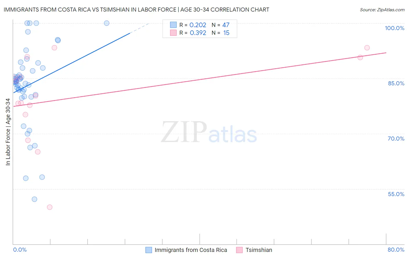 Immigrants from Costa Rica vs Tsimshian In Labor Force | Age 30-34