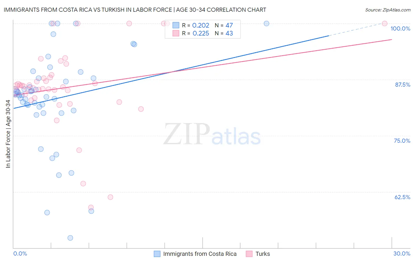 Immigrants from Costa Rica vs Turkish In Labor Force | Age 30-34