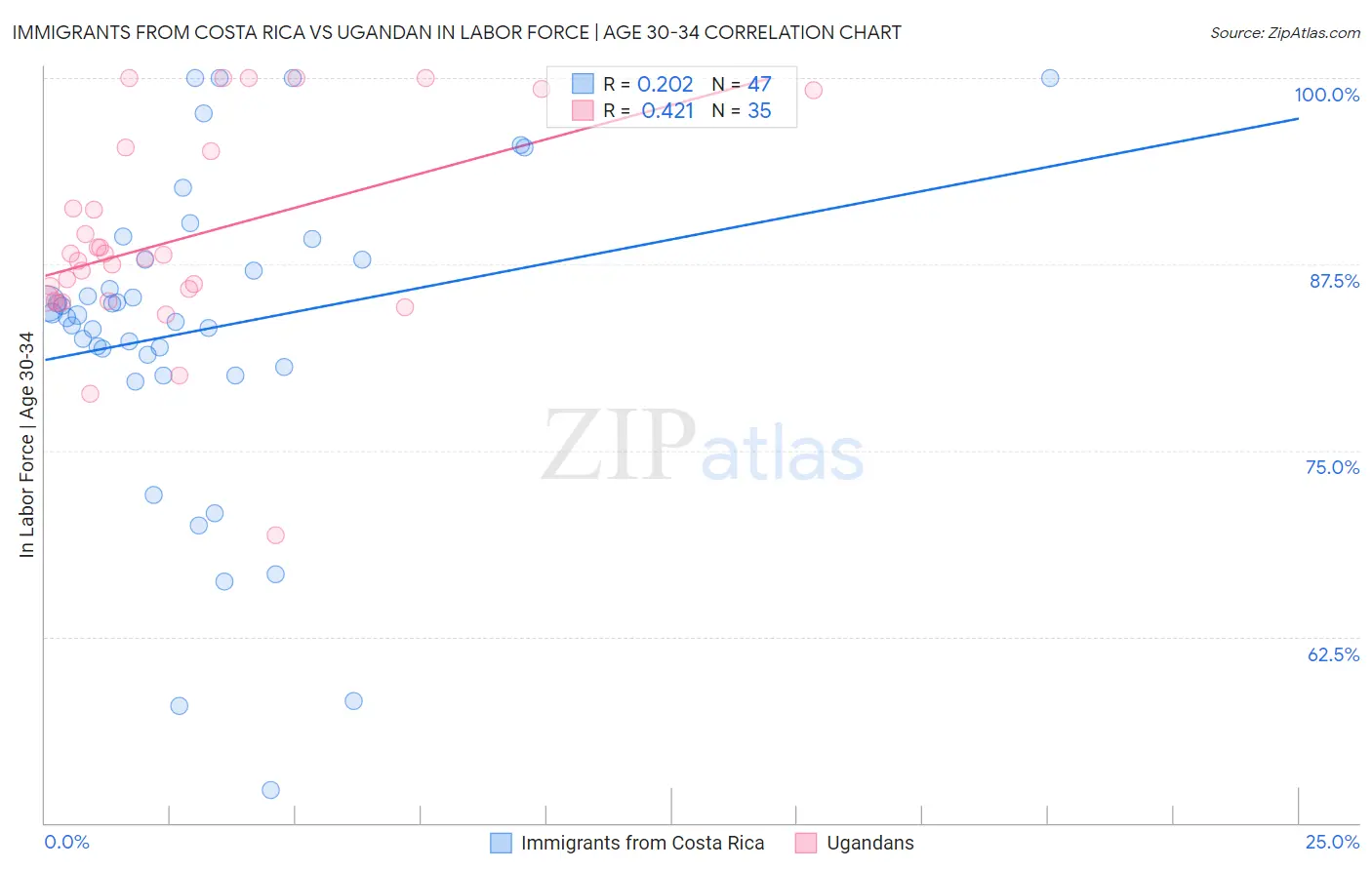 Immigrants from Costa Rica vs Ugandan In Labor Force | Age 30-34