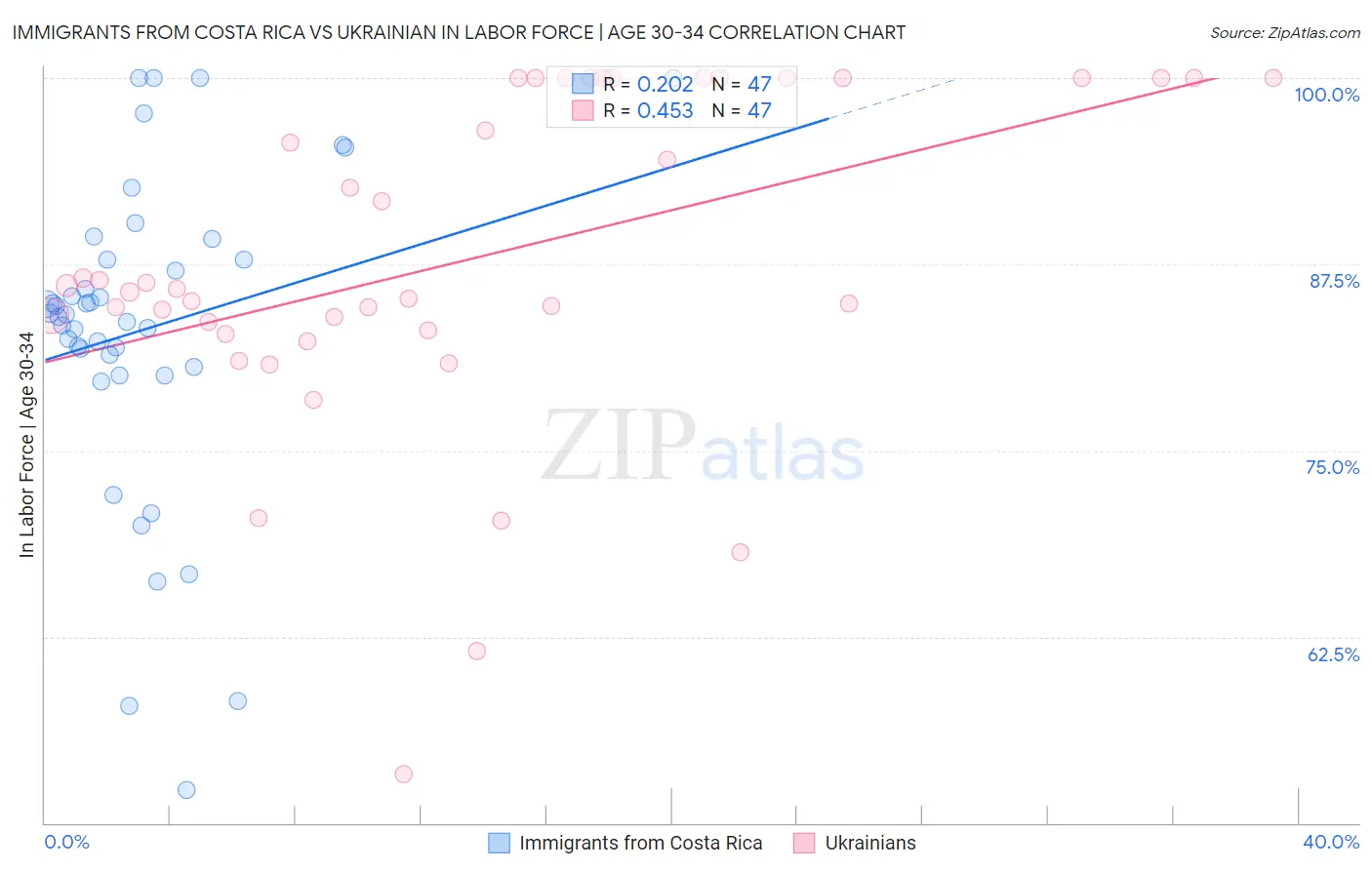 Immigrants from Costa Rica vs Ukrainian In Labor Force | Age 30-34