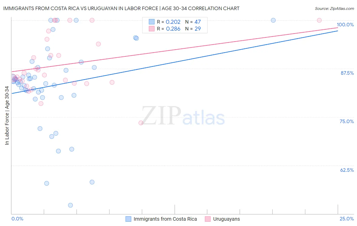 Immigrants from Costa Rica vs Uruguayan In Labor Force | Age 30-34