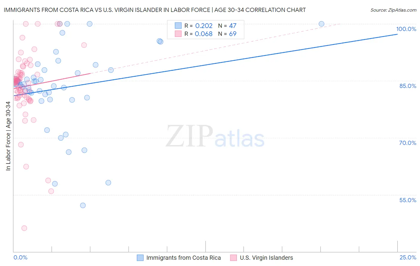 Immigrants from Costa Rica vs U.S. Virgin Islander In Labor Force | Age 30-34