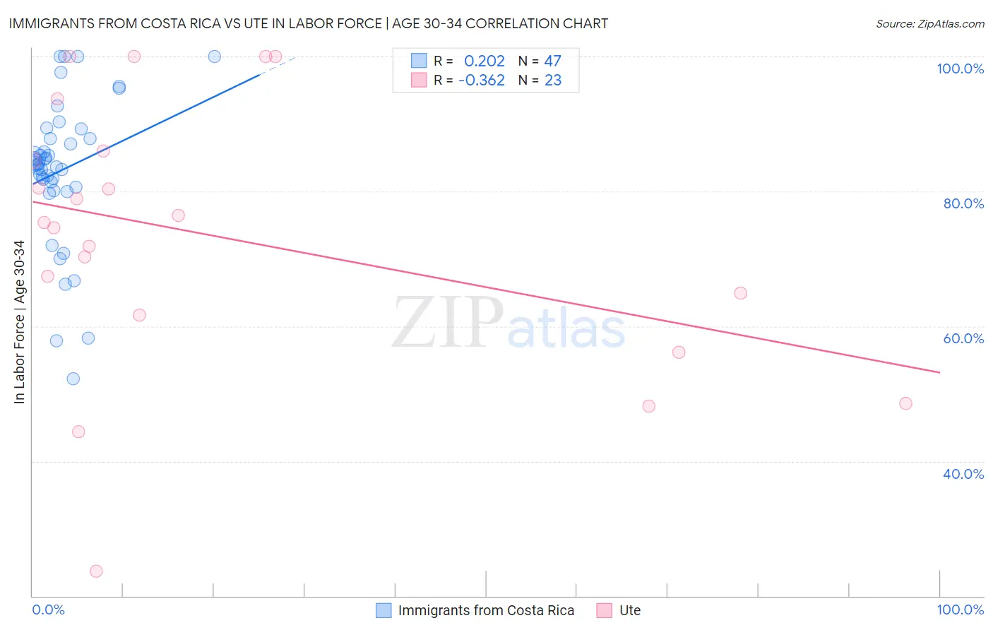 Immigrants from Costa Rica vs Ute In Labor Force | Age 30-34