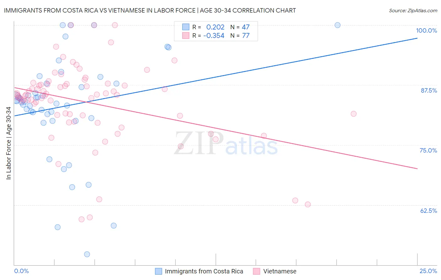 Immigrants from Costa Rica vs Vietnamese In Labor Force | Age 30-34
