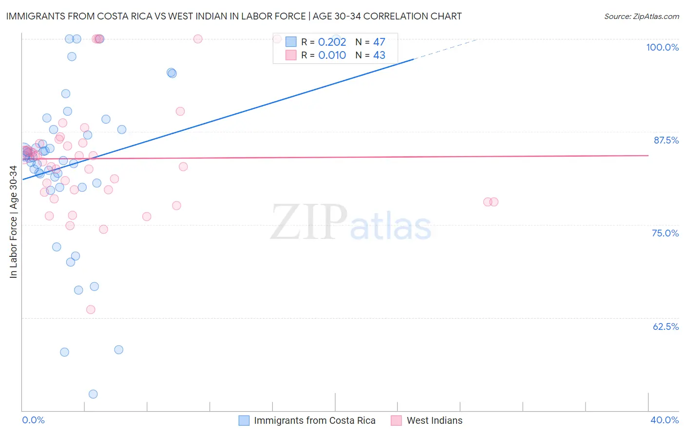 Immigrants from Costa Rica vs West Indian In Labor Force | Age 30-34