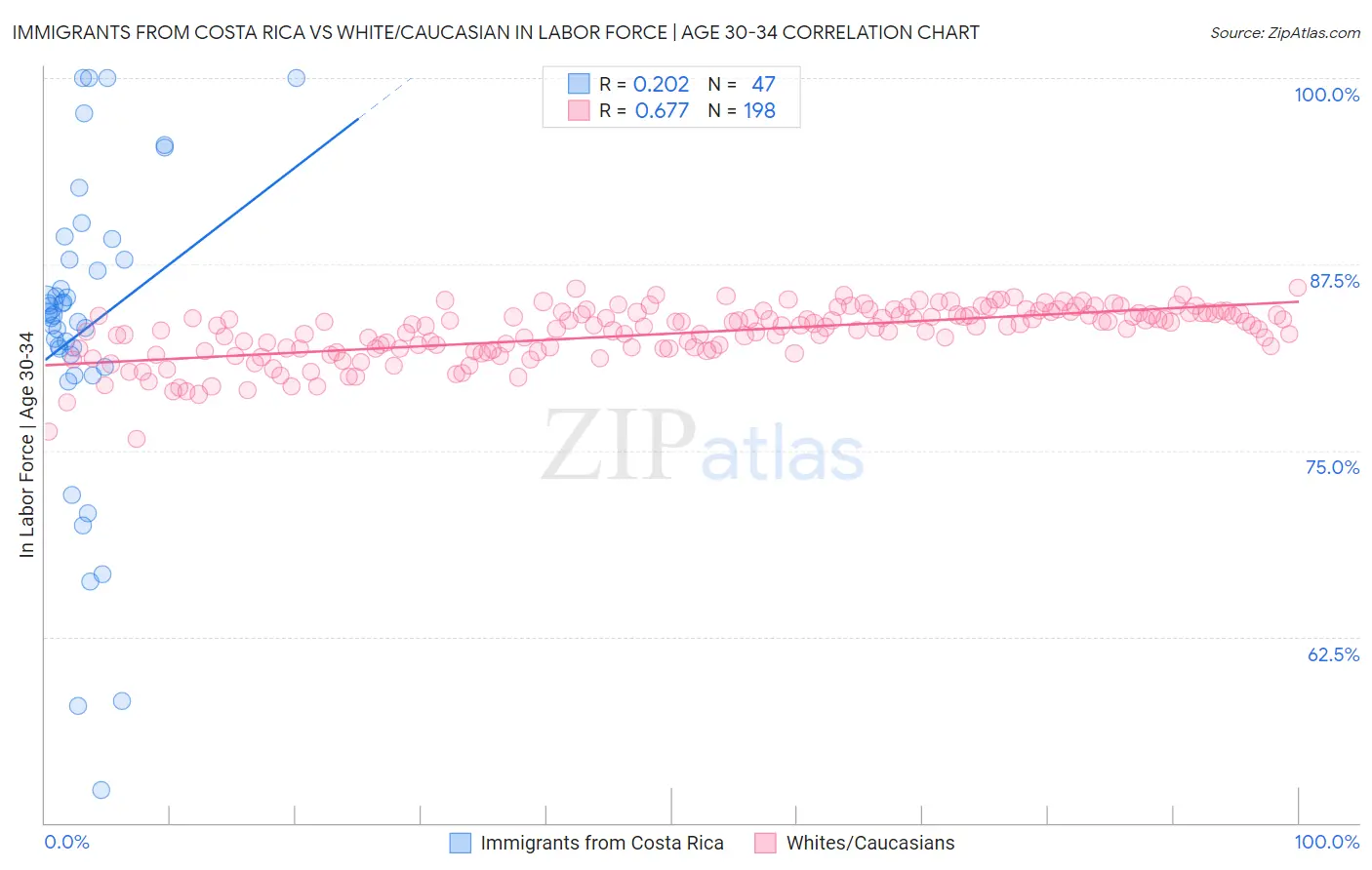 Immigrants from Costa Rica vs White/Caucasian In Labor Force | Age 30-34