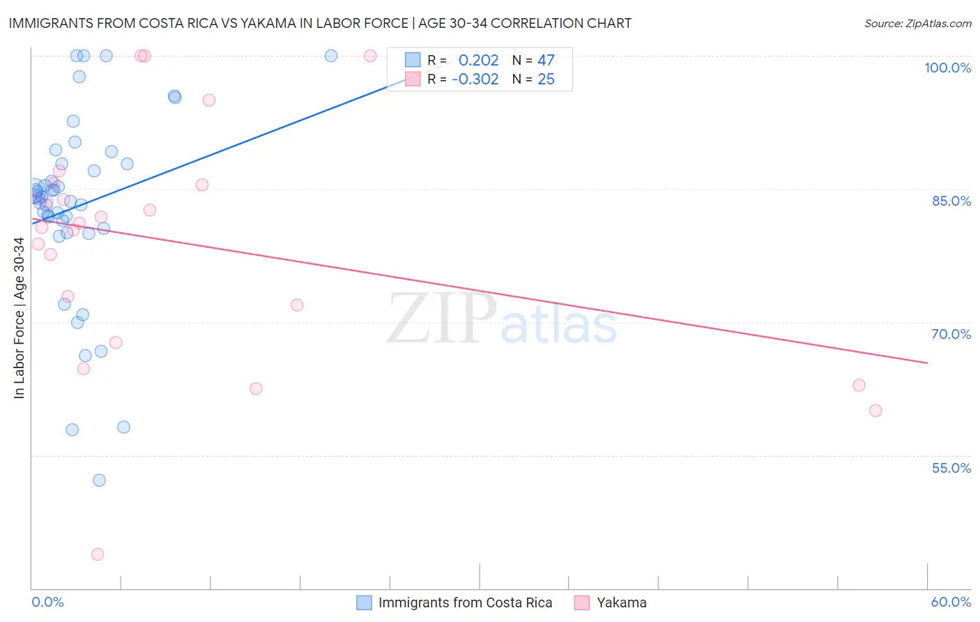 Immigrants from Costa Rica vs Yakama In Labor Force | Age 30-34