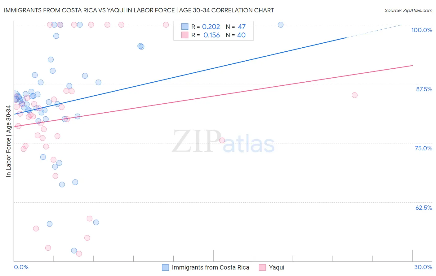Immigrants from Costa Rica vs Yaqui In Labor Force | Age 30-34