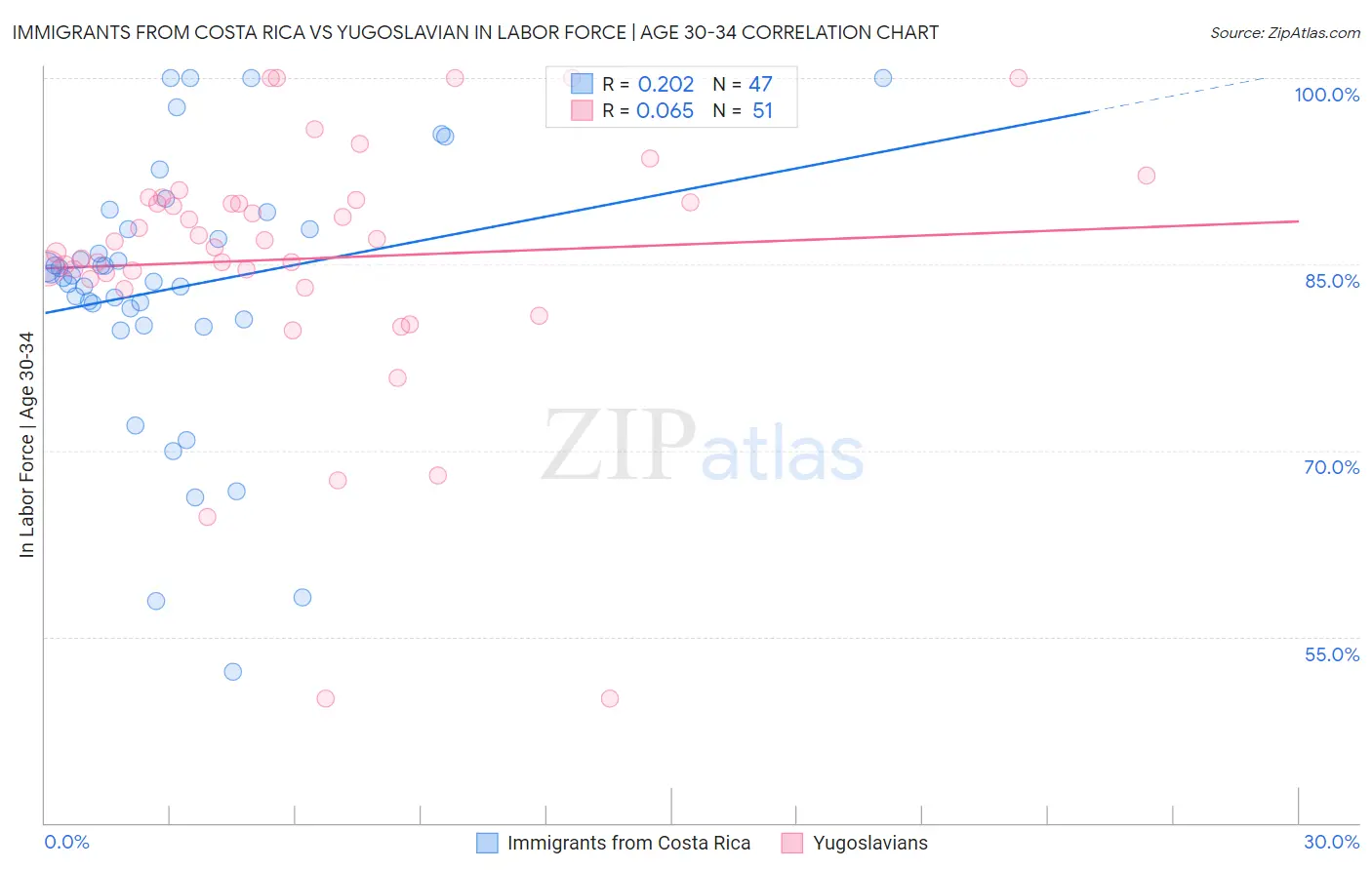 Immigrants from Costa Rica vs Yugoslavian In Labor Force | Age 30-34
