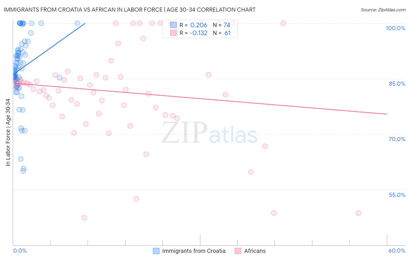 Immigrants from Croatia vs African In Labor Force | Age 30-34