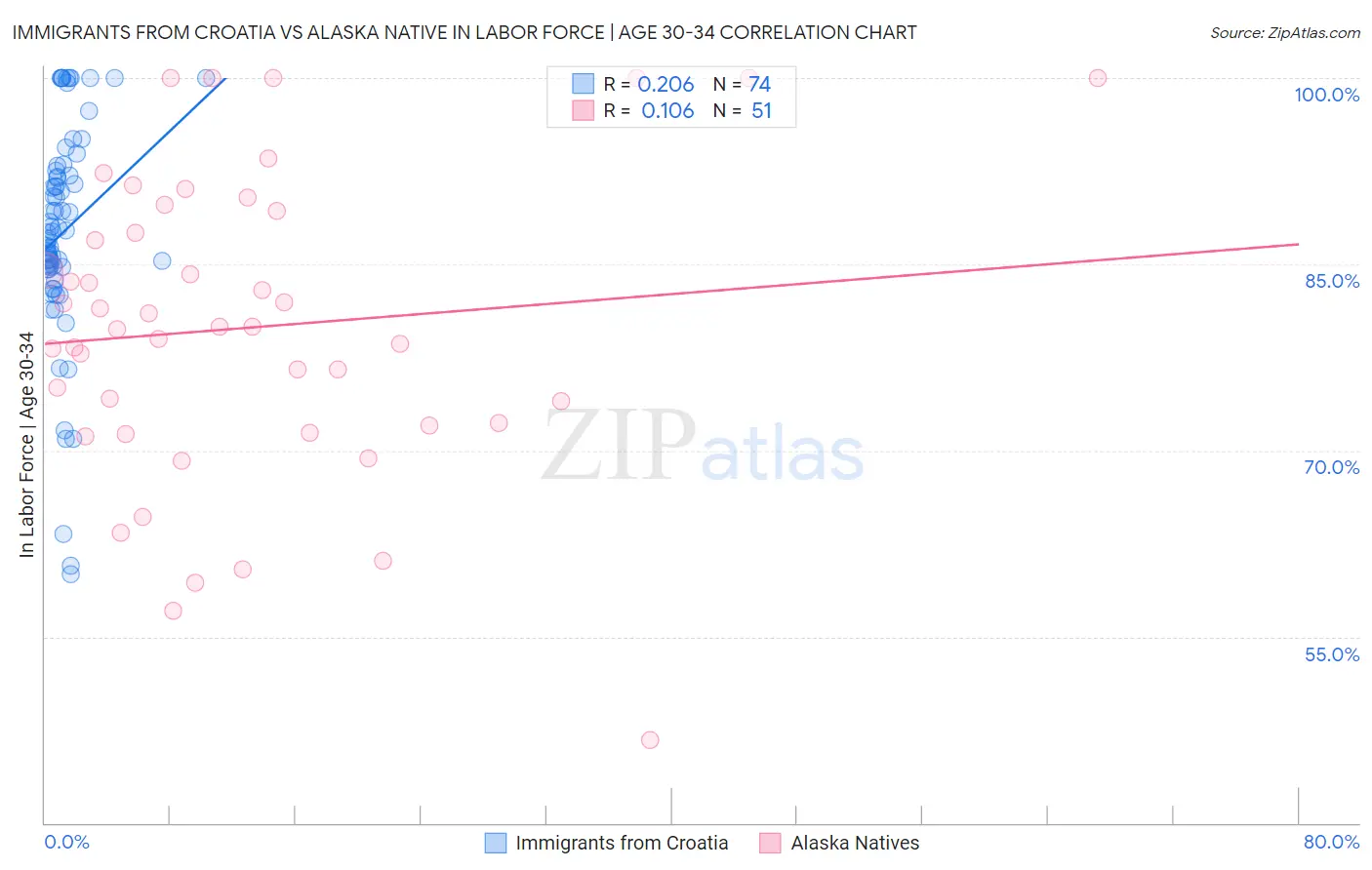 Immigrants from Croatia vs Alaska Native In Labor Force | Age 30-34