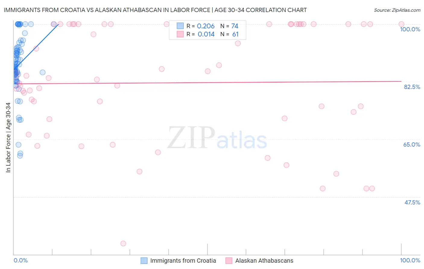 Immigrants from Croatia vs Alaskan Athabascan In Labor Force | Age 30-34