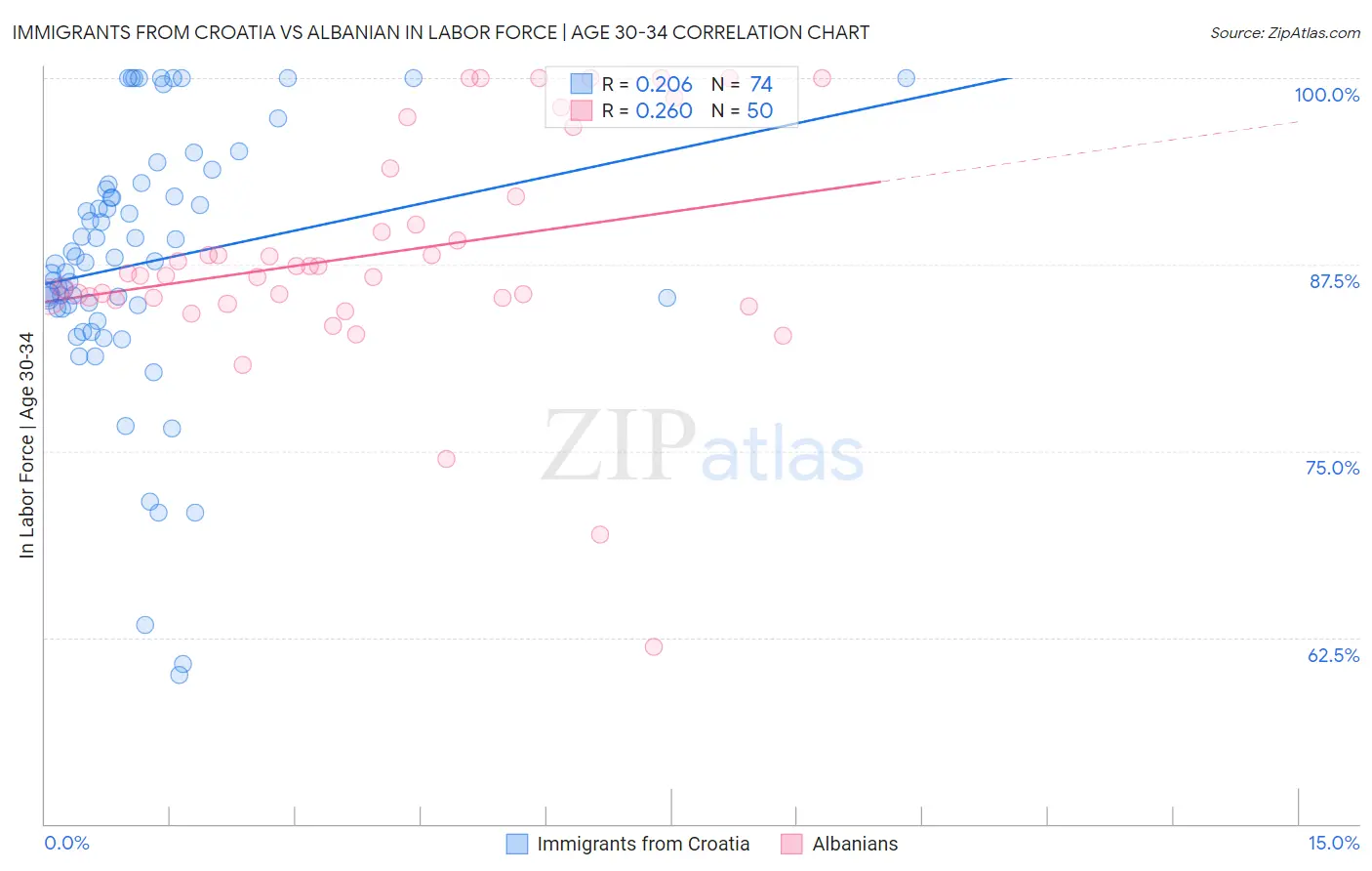 Immigrants from Croatia vs Albanian In Labor Force | Age 30-34