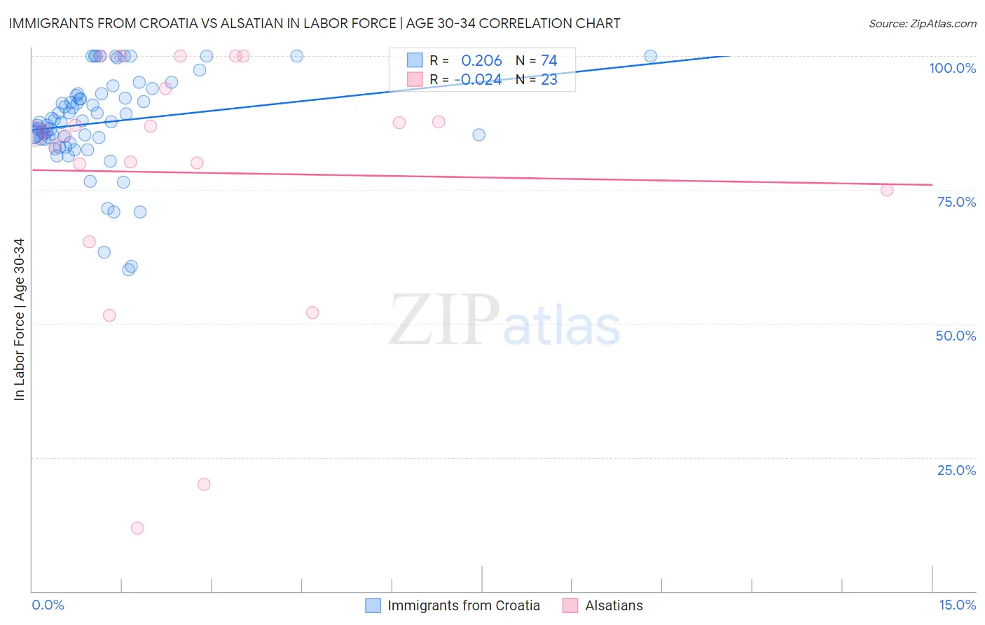 Immigrants from Croatia vs Alsatian In Labor Force | Age 30-34