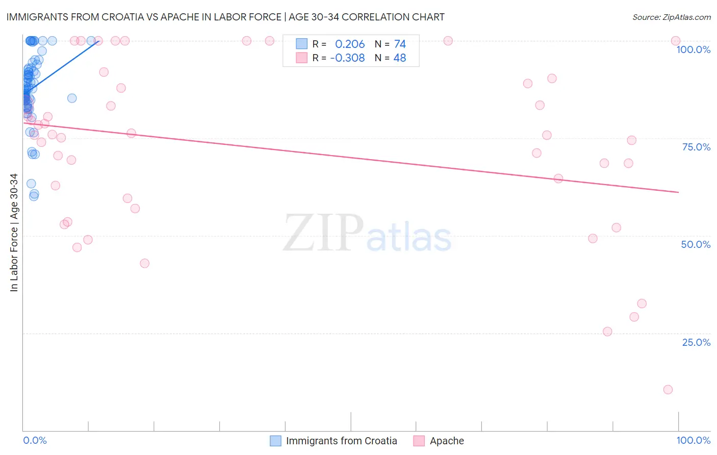 Immigrants from Croatia vs Apache In Labor Force | Age 30-34
