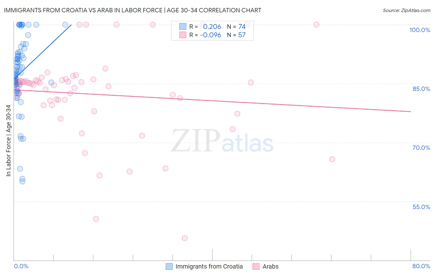Immigrants from Croatia vs Arab In Labor Force | Age 30-34