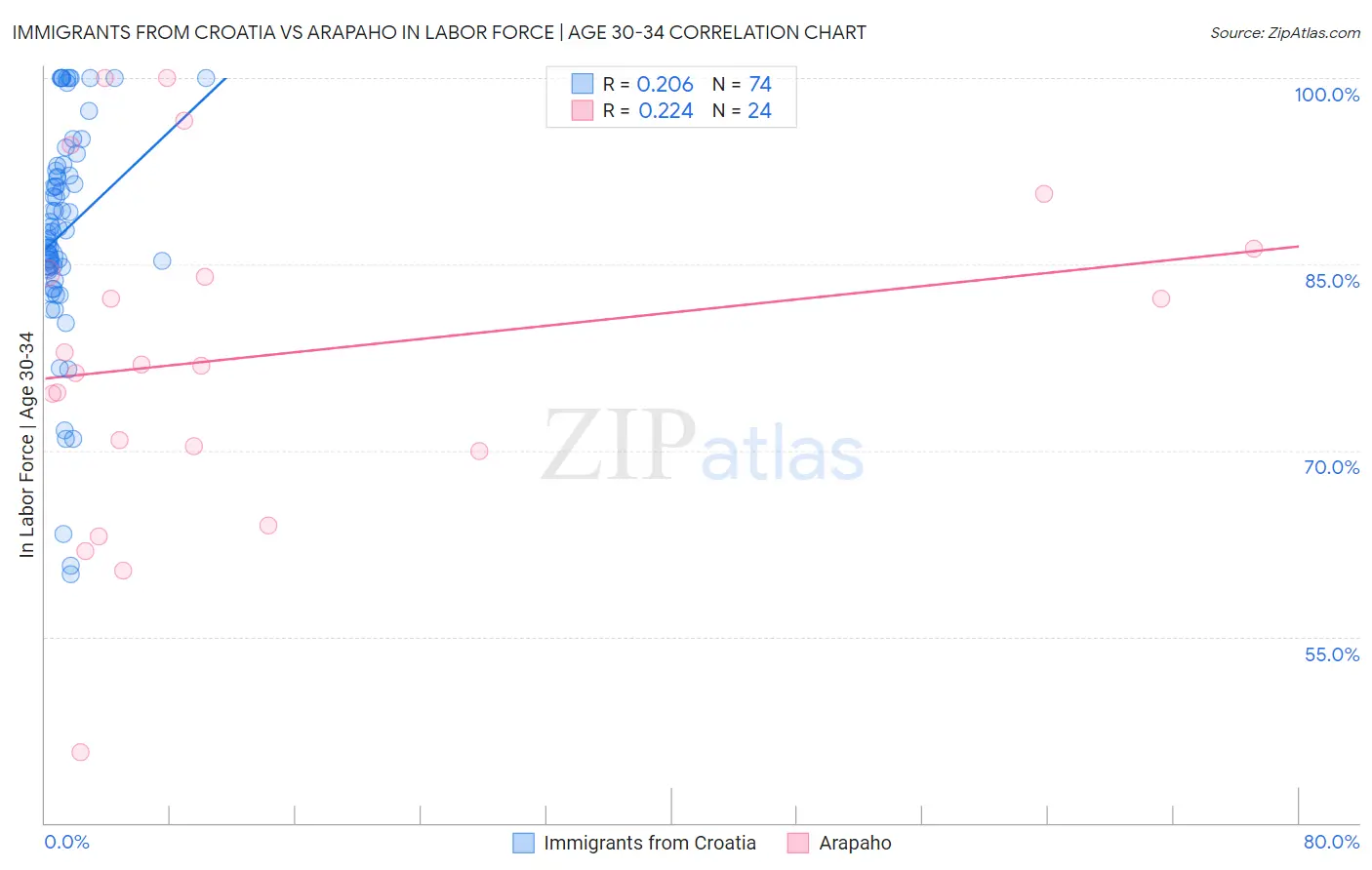 Immigrants from Croatia vs Arapaho In Labor Force | Age 30-34