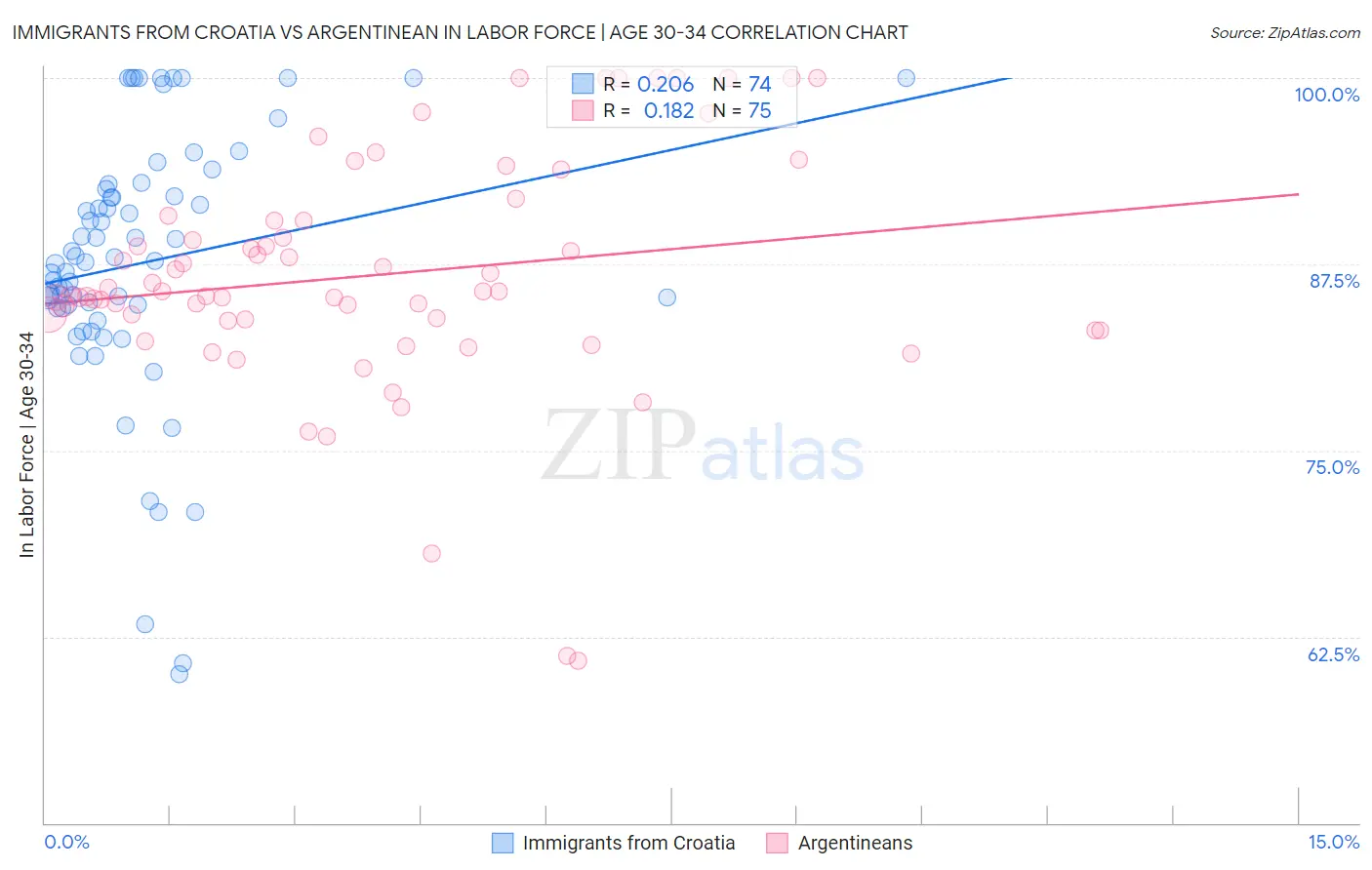 Immigrants from Croatia vs Argentinean In Labor Force | Age 30-34