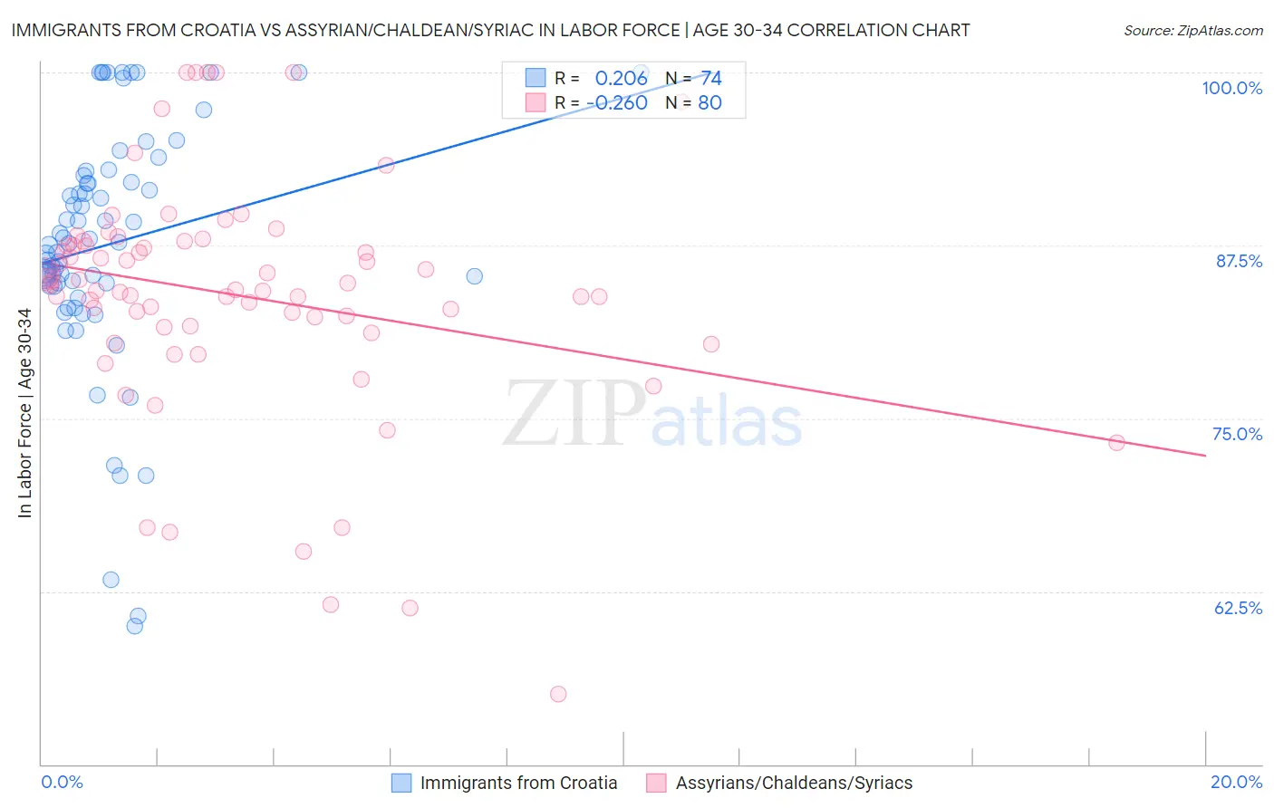 Immigrants from Croatia vs Assyrian/Chaldean/Syriac In Labor Force | Age 30-34