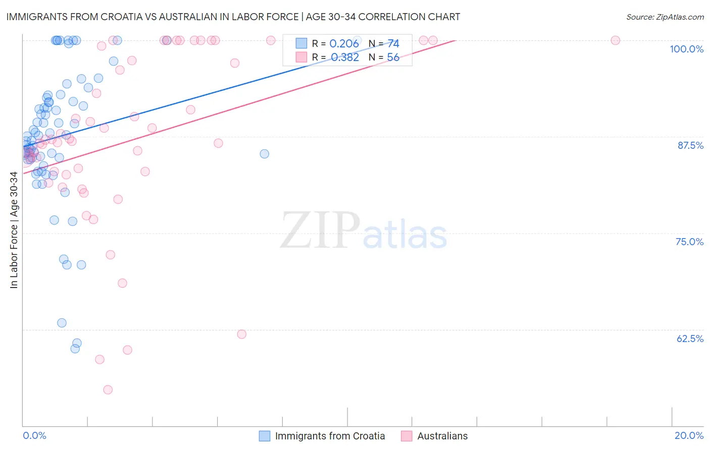 Immigrants from Croatia vs Australian In Labor Force | Age 30-34