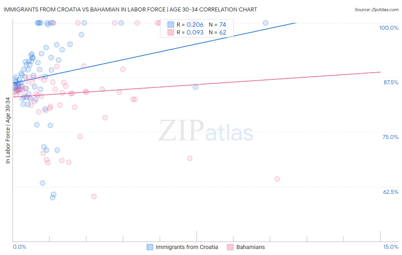 Immigrants from Croatia vs Bahamian In Labor Force | Age 30-34