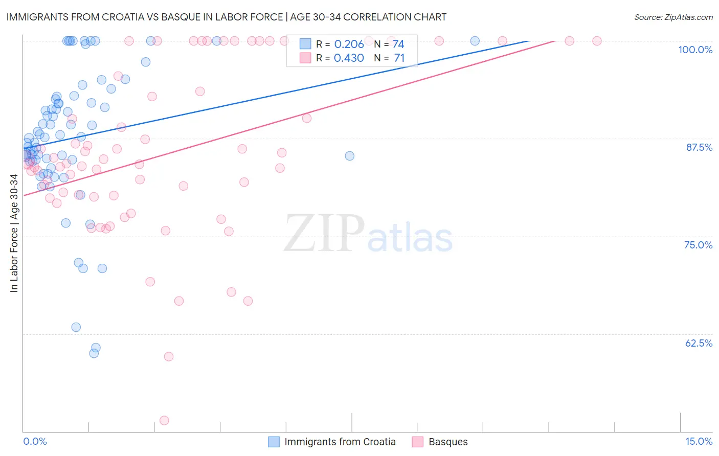 Immigrants from Croatia vs Basque In Labor Force | Age 30-34