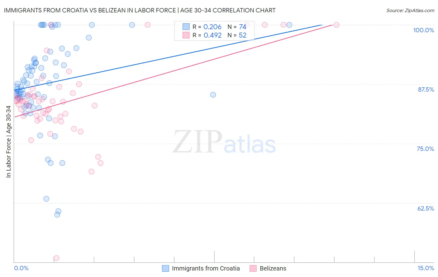 Immigrants from Croatia vs Belizean In Labor Force | Age 30-34