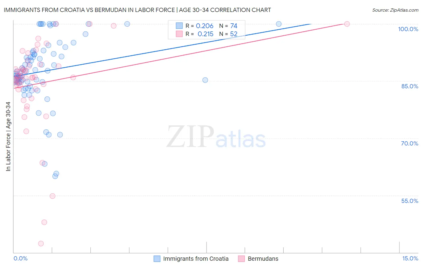 Immigrants from Croatia vs Bermudan In Labor Force | Age 30-34