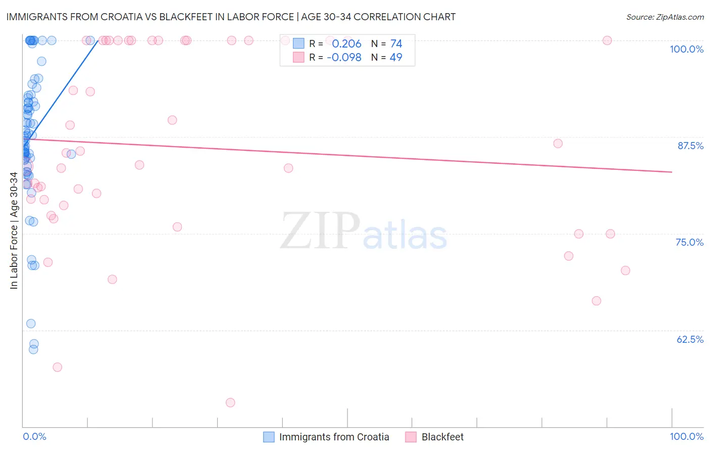 Immigrants from Croatia vs Blackfeet In Labor Force | Age 30-34