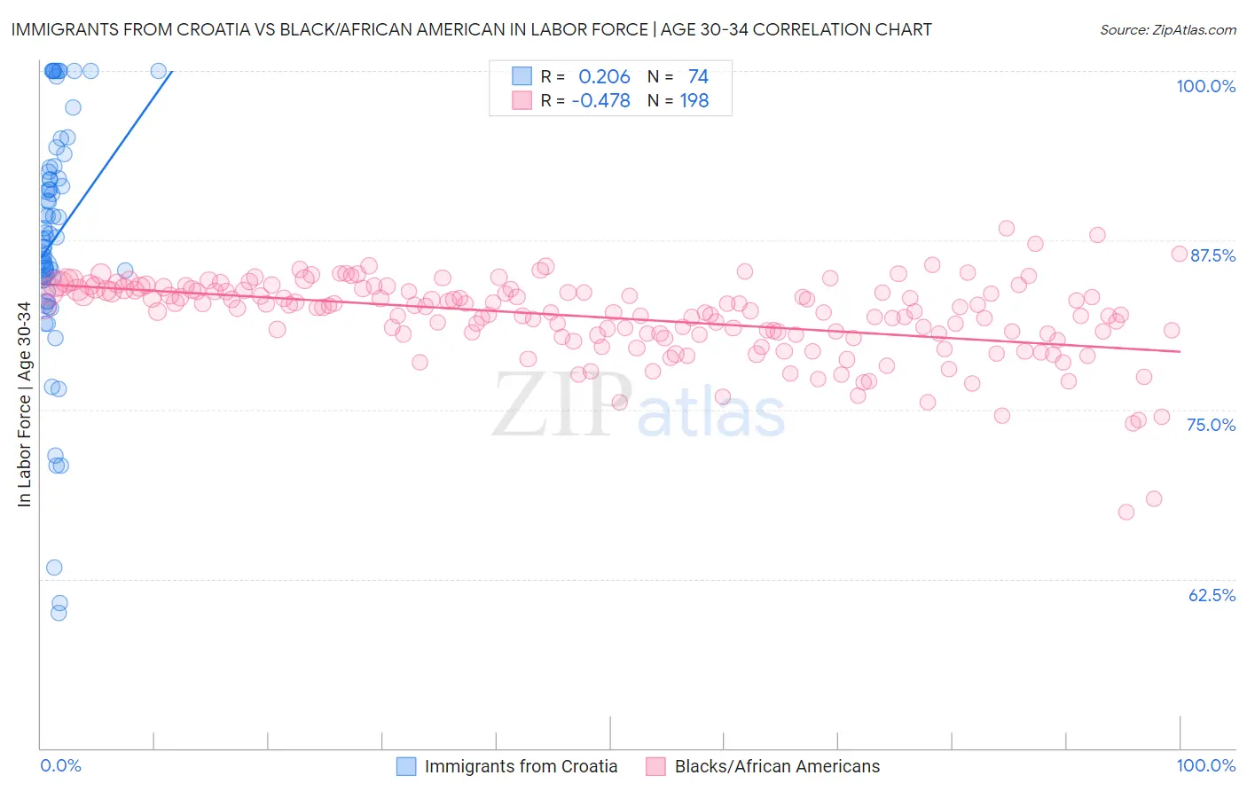 Immigrants from Croatia vs Black/African American In Labor Force | Age 30-34
