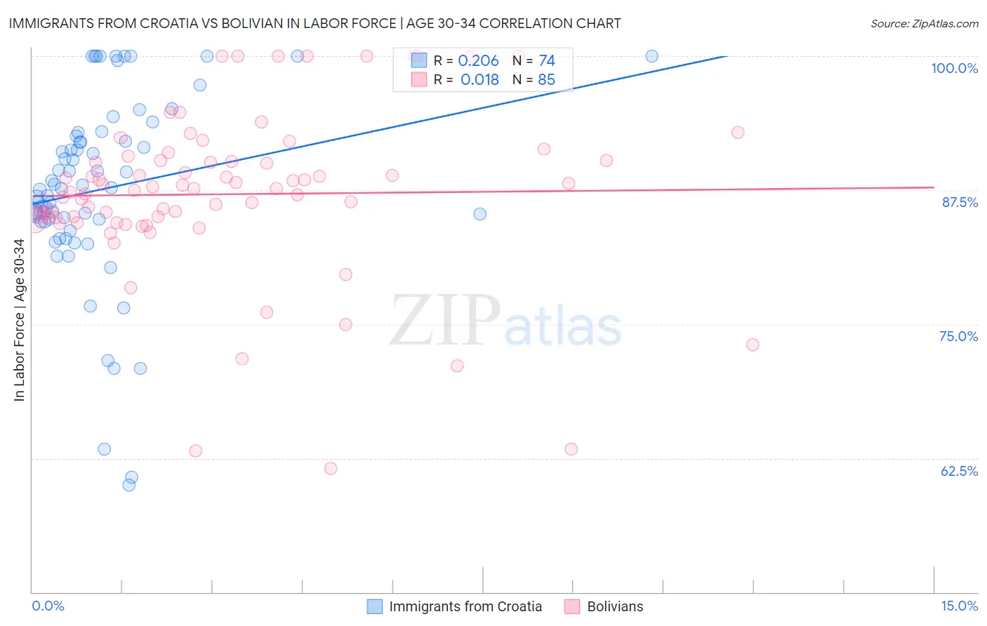 Immigrants from Croatia vs Bolivian In Labor Force | Age 30-34