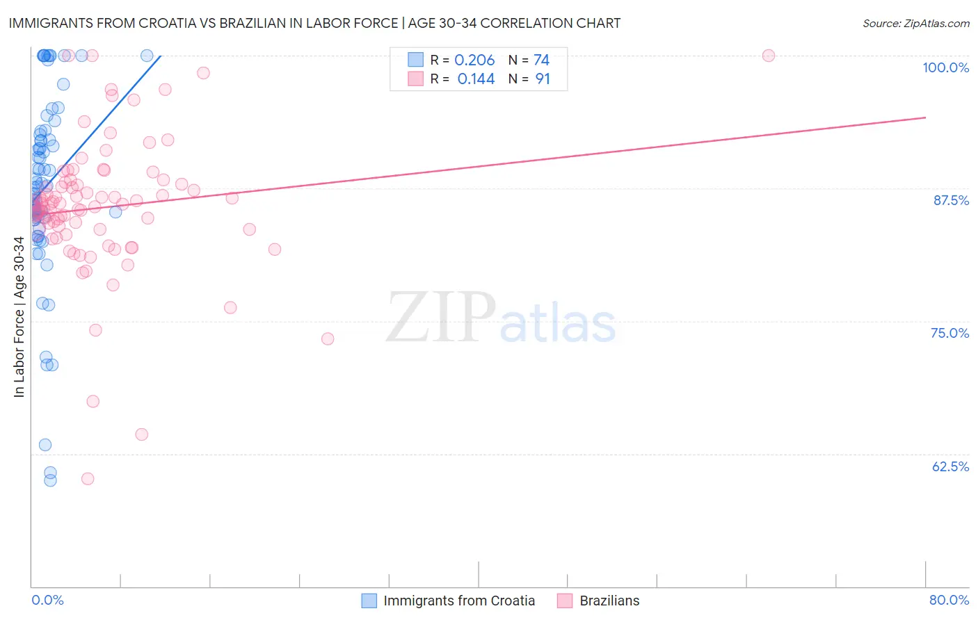 Immigrants from Croatia vs Brazilian In Labor Force | Age 30-34